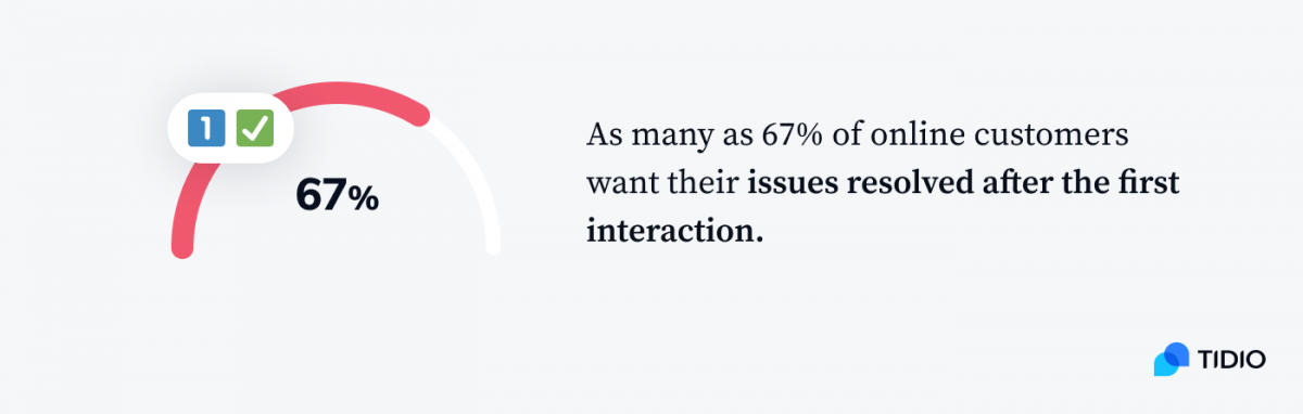 A graph presenting that as many as 67% of online customers want their issues resolved after the first interaction.