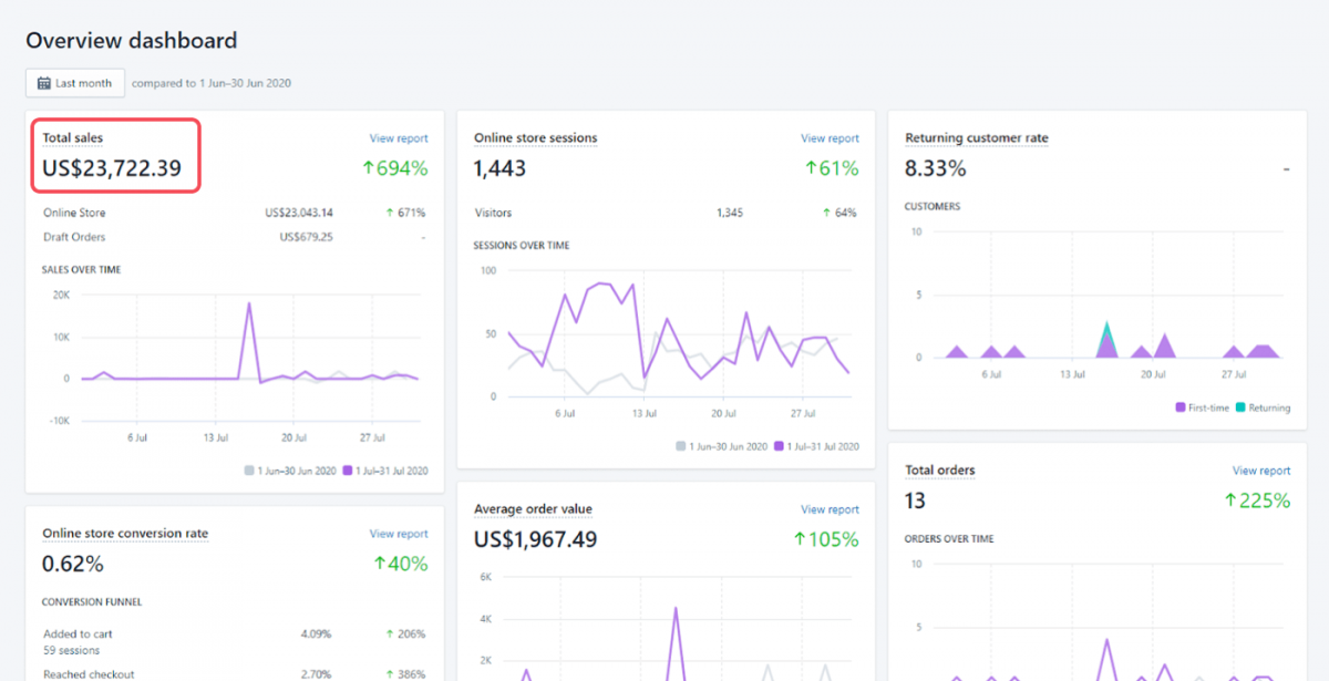 A dashboard showing financial results from July