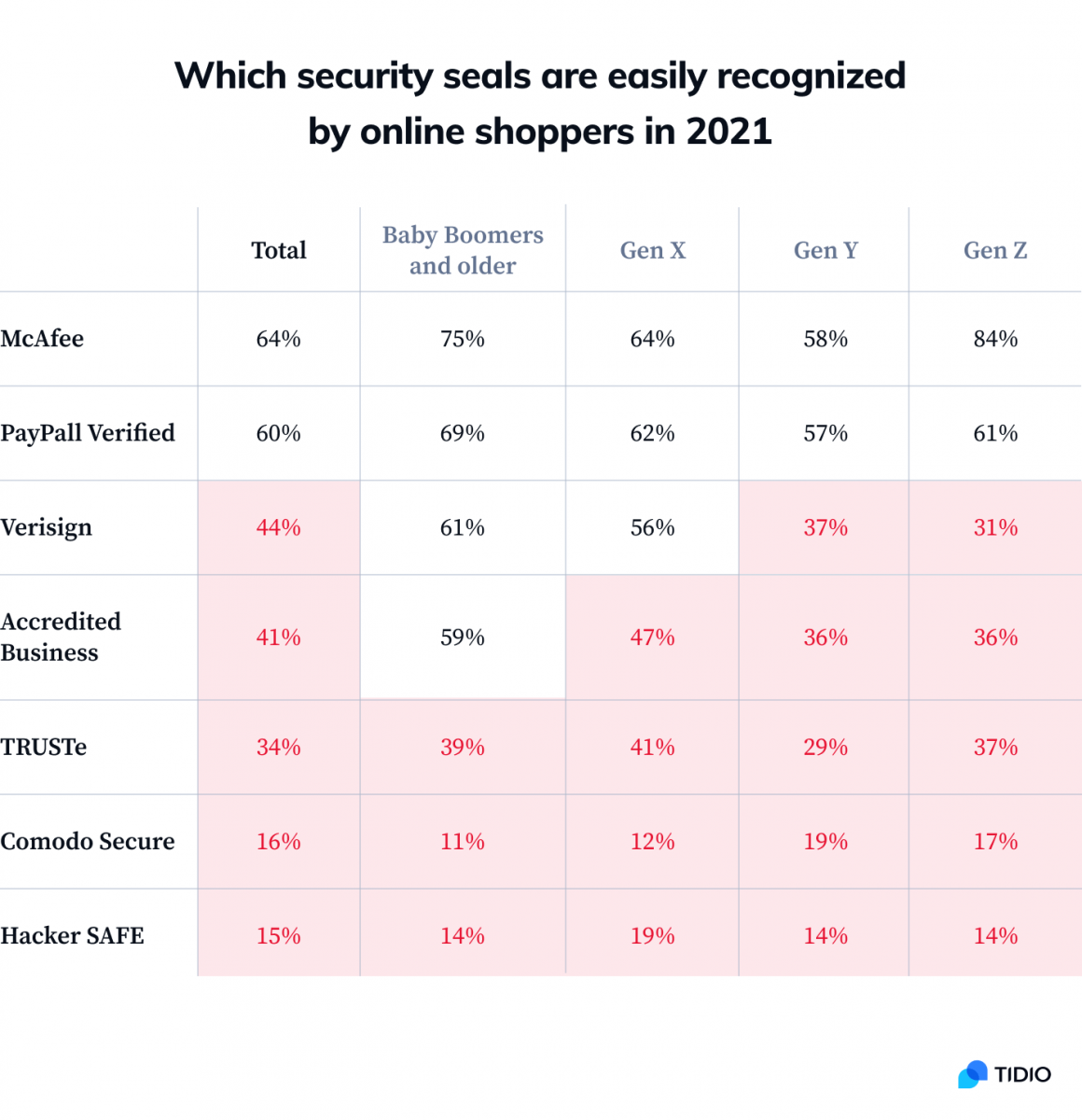 Which security seals are easily recognized by online shoppers infographic