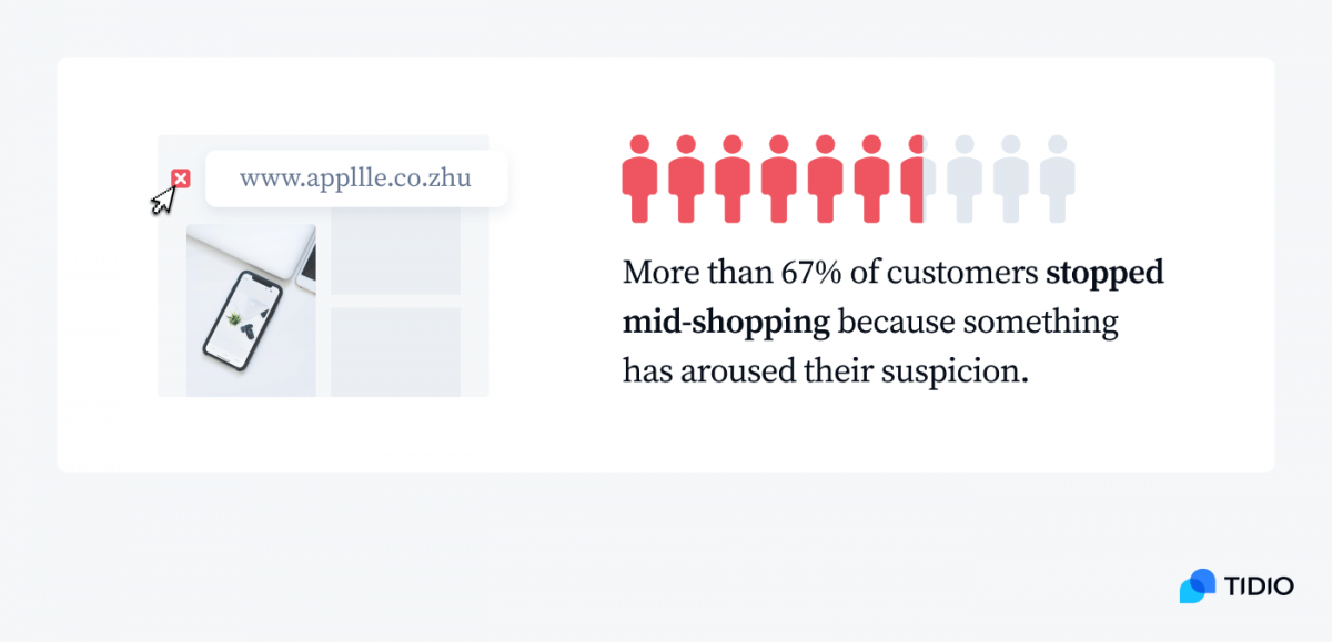 More than 67% of customers stopped mid-shopping because something has aroused their suspicion infographic