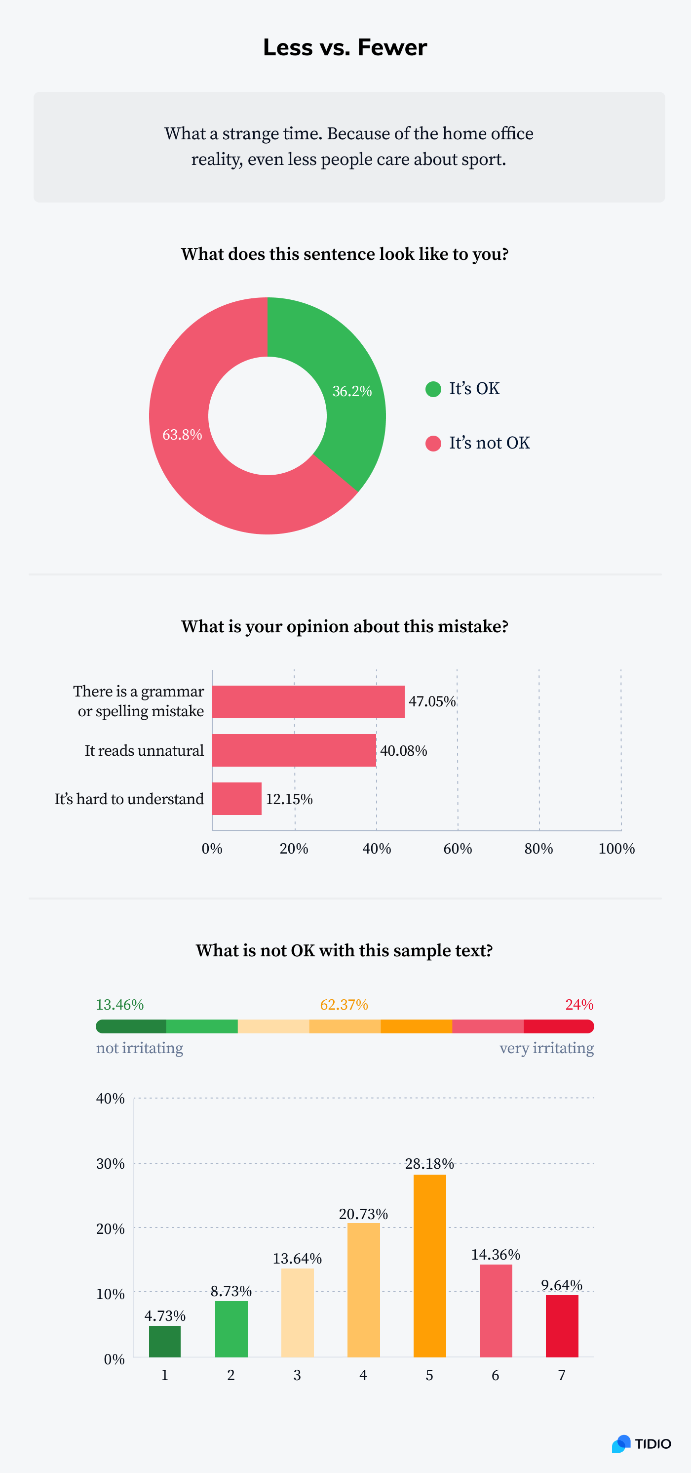 Infographic showing stats on common grammar mistake - less vs. fewer