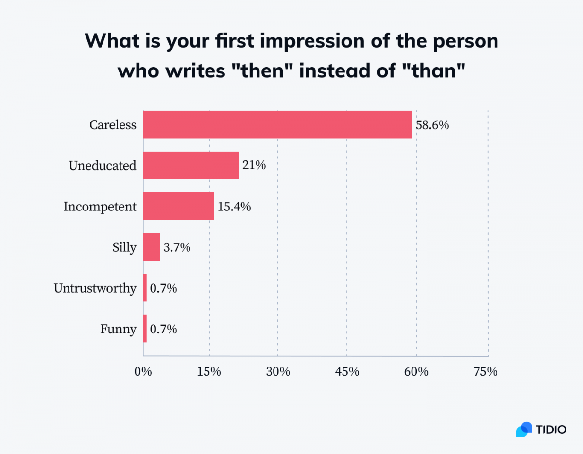 Infographic showing stats on first impression of the person who writes then instead of than