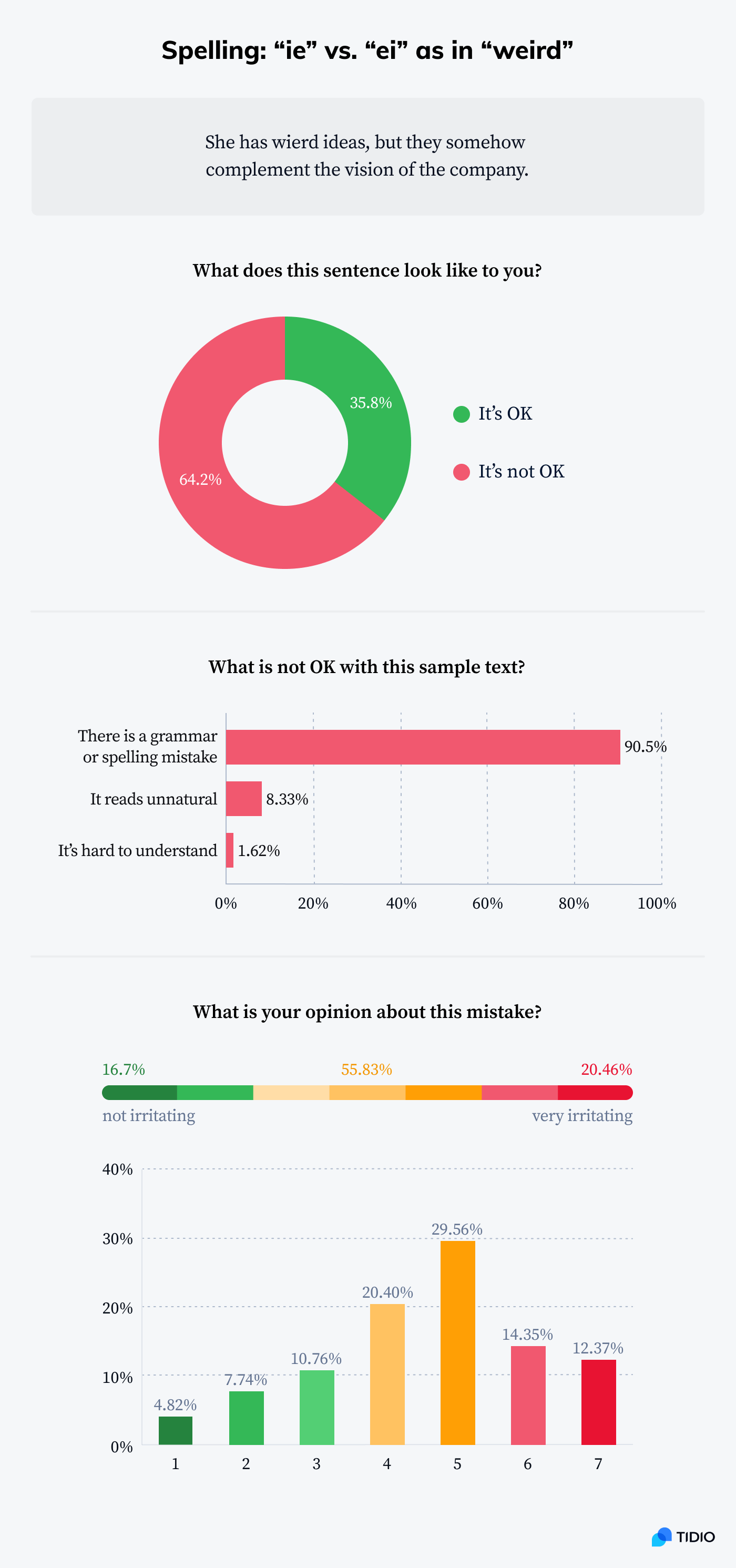 Infographic showing stats on common grammar mistake - ei vs. ie