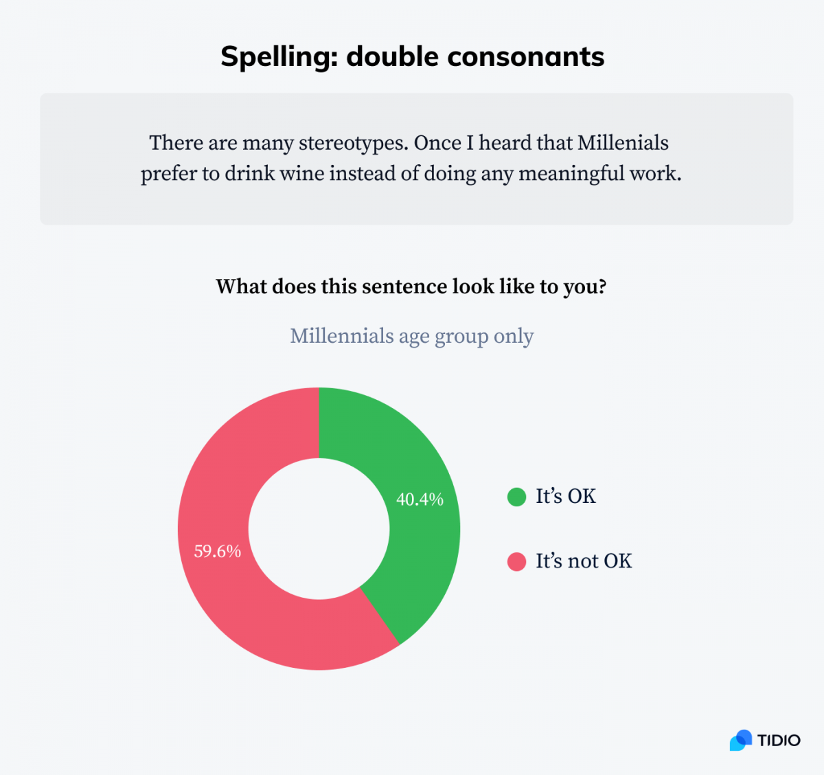 Infographic showing stats on common grammar mistake - double consonants from Millennials age group only