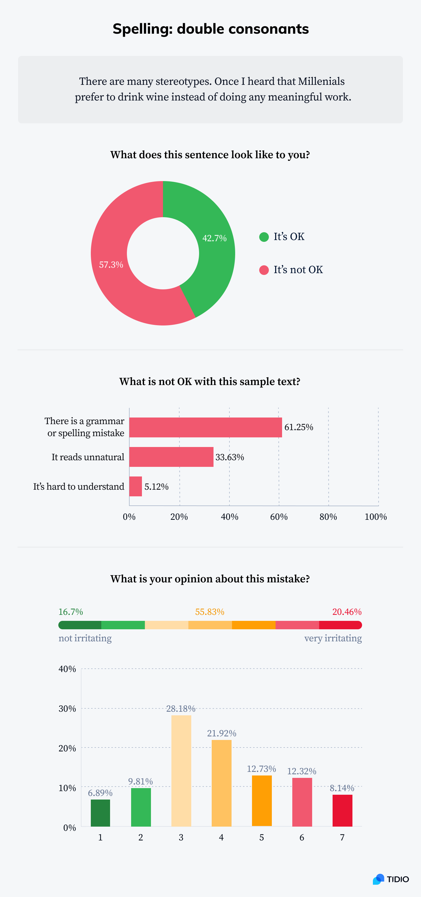 Infographic showing stats on common grammar mistake - double consonants