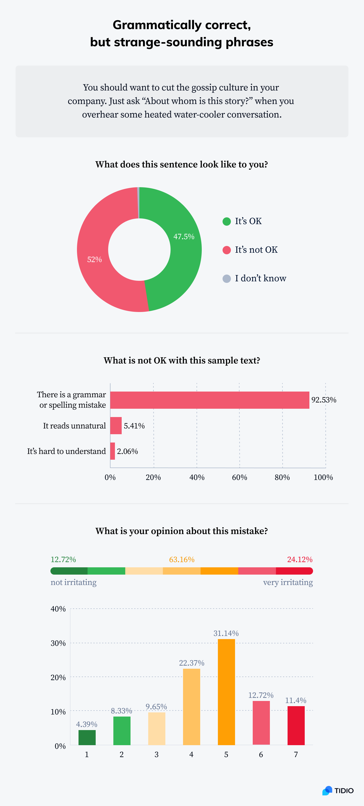 Infographic showing stats on common grammar mistake - strange sounding phrases