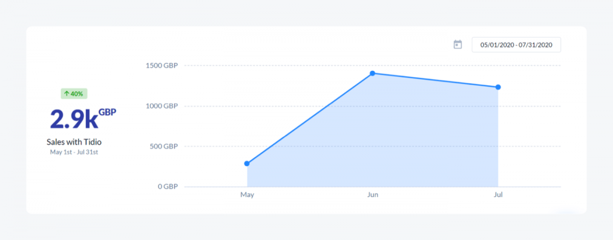 Analytics section in Tidio panel