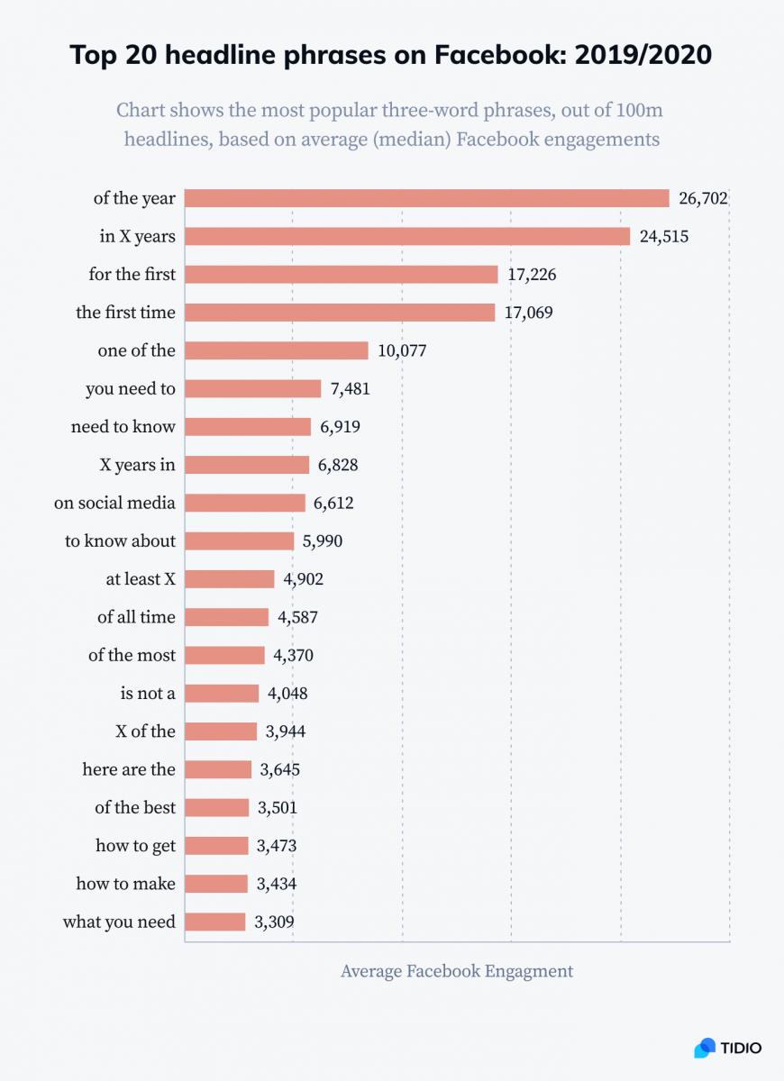 Statistics about the most engaging headline phrases on Facebook