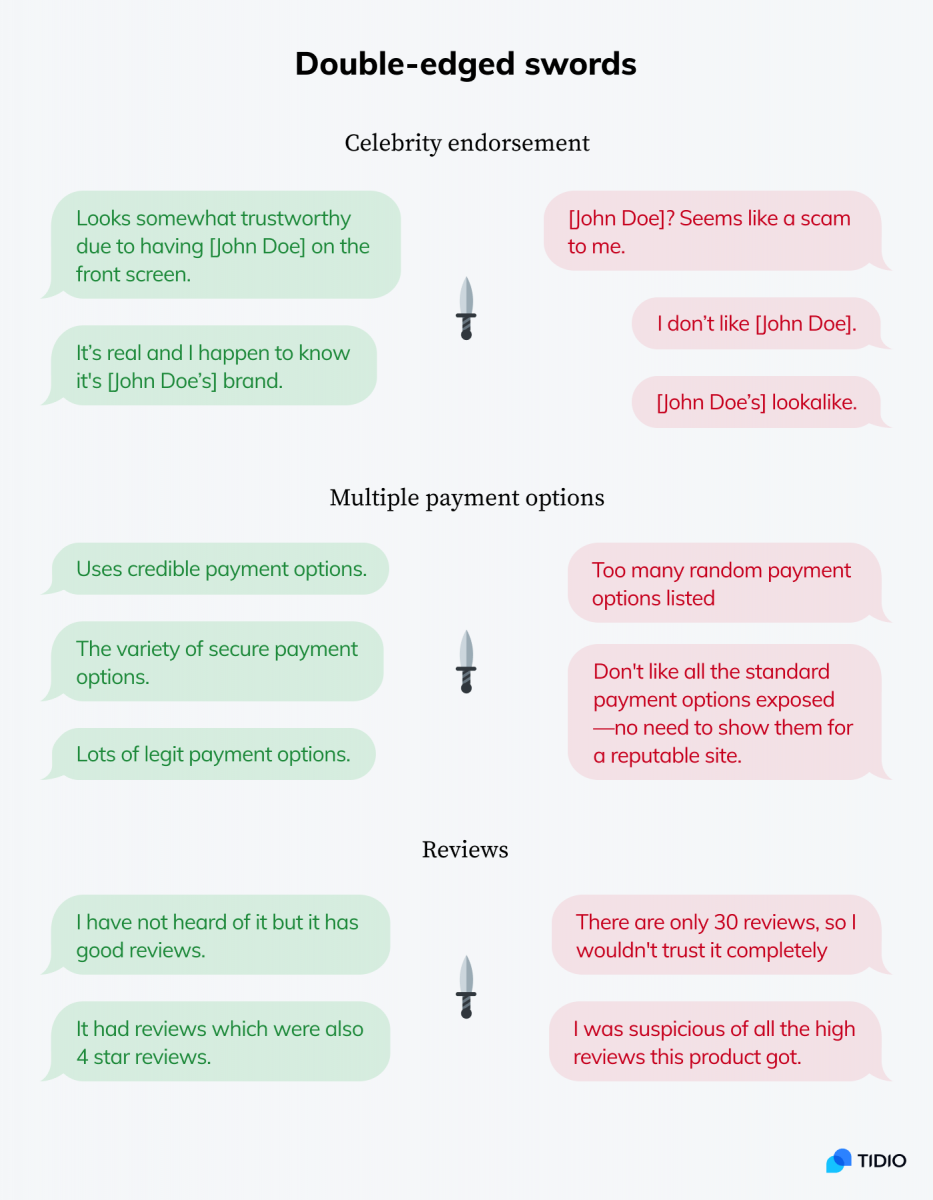 Website elements that are considered double-edged swords for online store's credibility