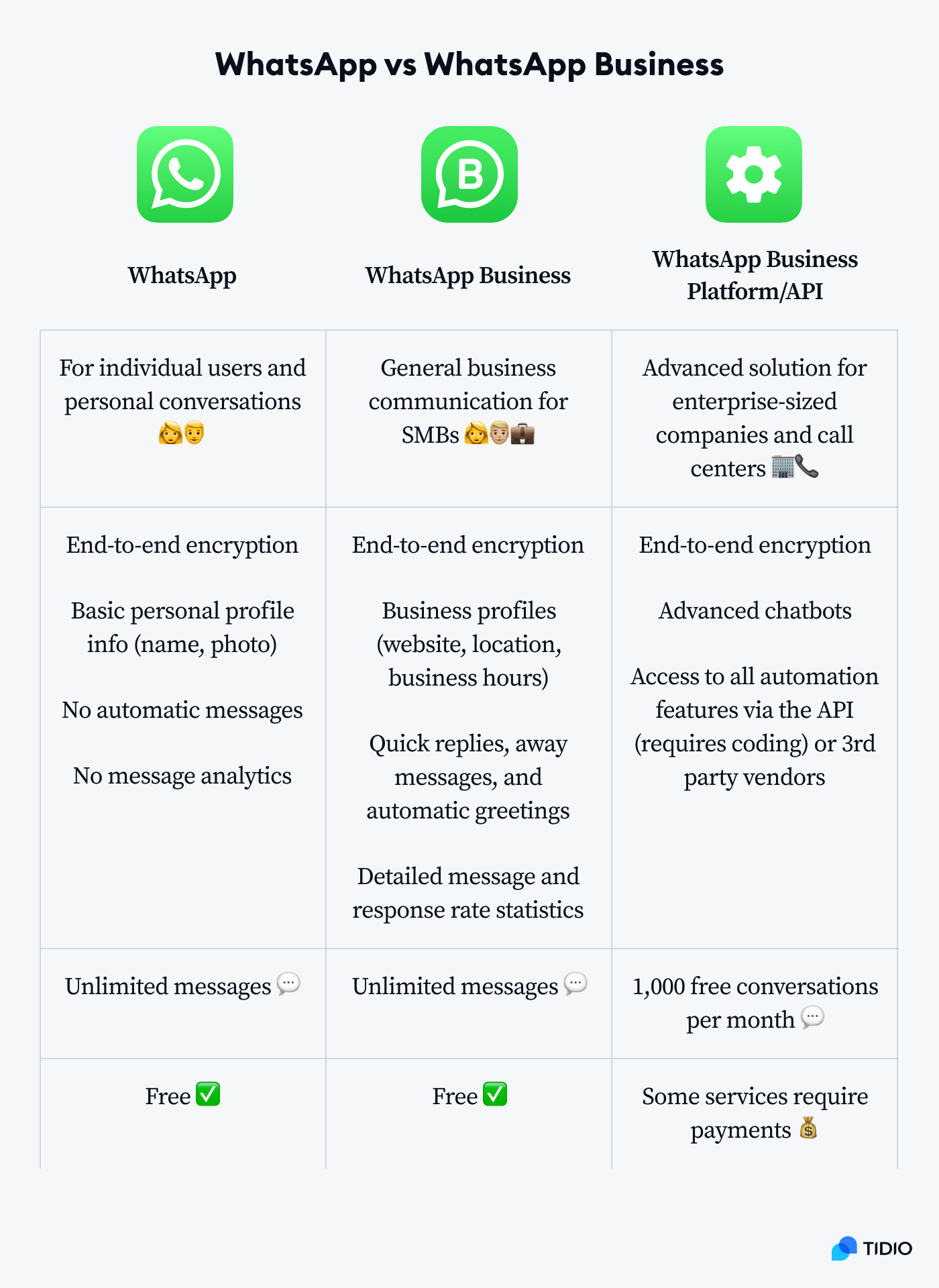 Table comparing features of WhatsApp, WhatsApp Business, and WhatsApp Business Platform/API